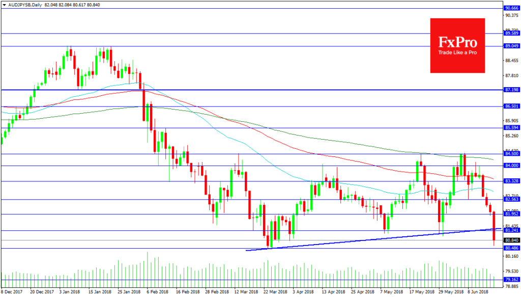 AUDJPY Analysis – June 19, 2018