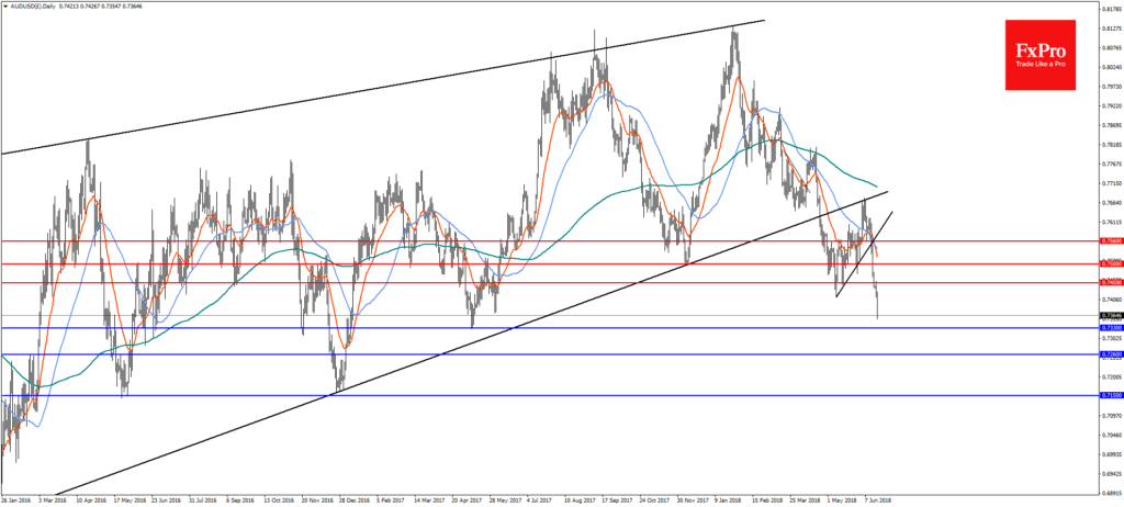 AUDUSD and AUS200 Analysis – June 19, 2018