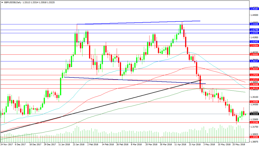 GBPUSD and USDCHF Analysis