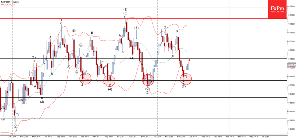 NZDUSD Wave Analysis