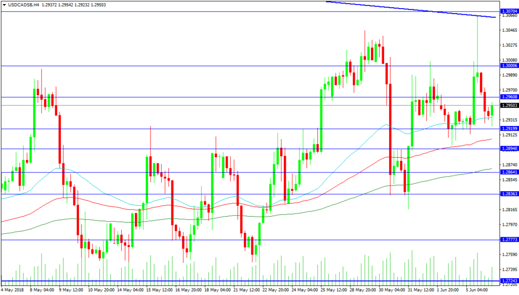 USDCAD Analysis – June 6, 2018