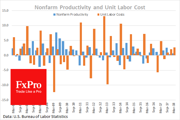 US Labour Costs expected to increase as Productivity declines