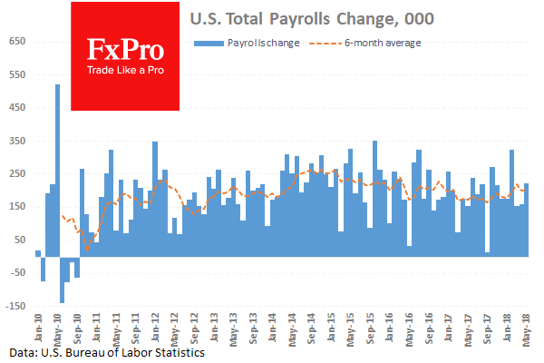 Positive mood after strong US Payrolls and an angry G7