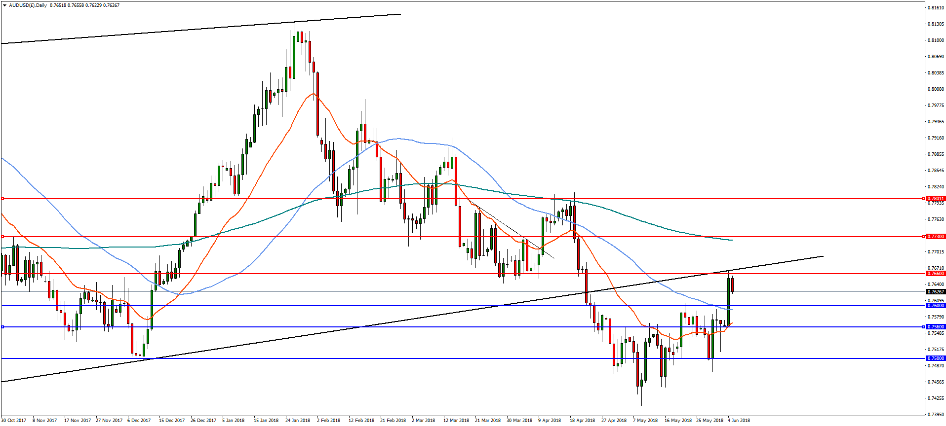 AUDUSD and AUDJPY Analysis