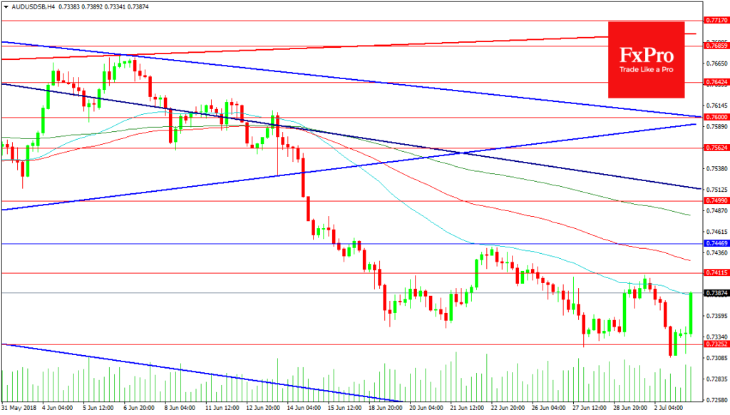 AUDUSD and USDJPY Analysis – July 4, 2018