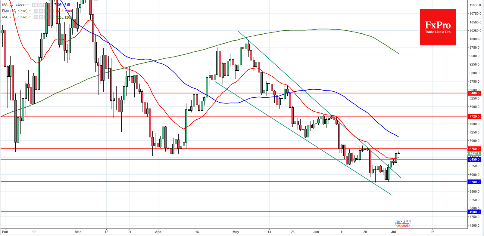 BTCUSD and ETHUSD Analysis – July 3, 2018