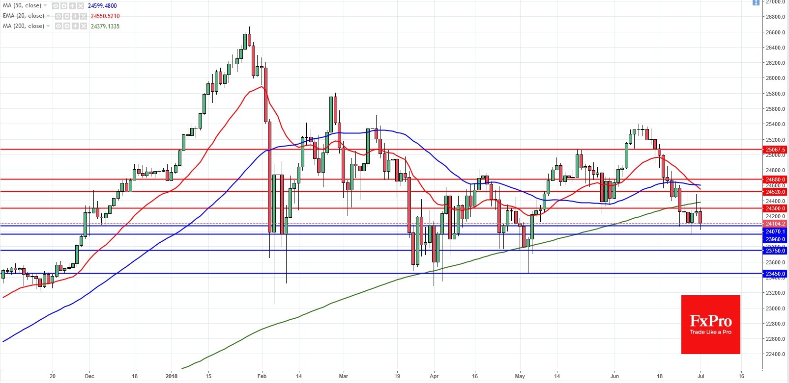 S&P 500 and US 30 Analysis – July 2, 2018
