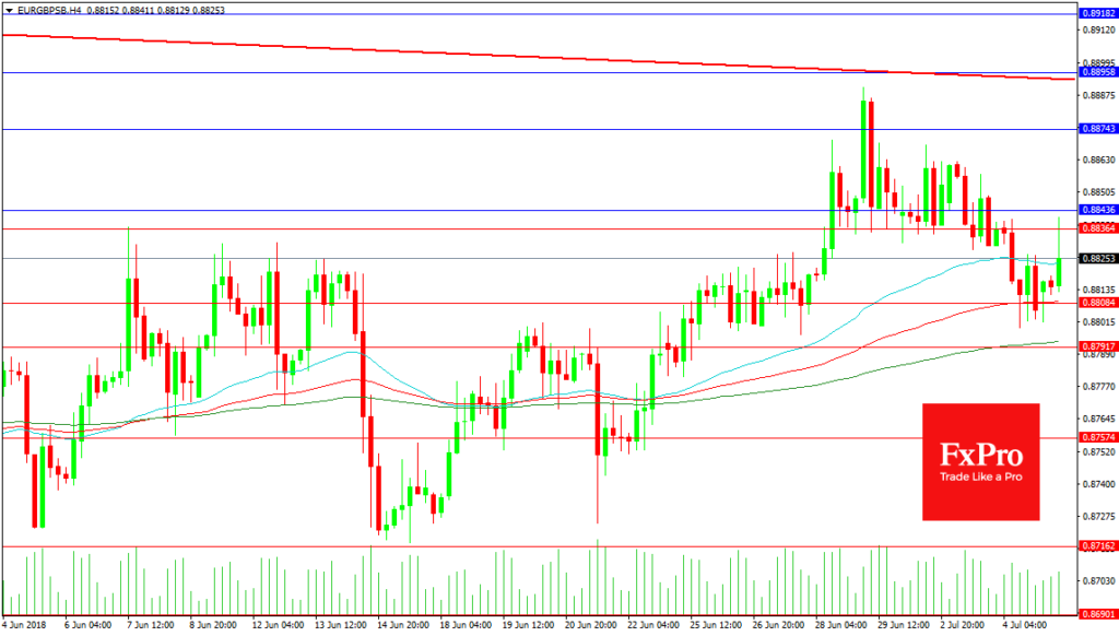 EURGBP Analysis – July 5, 2018