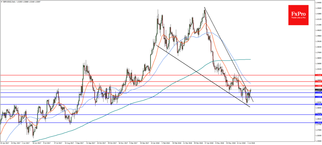 GBPUSD and GBPJPY Analysis
