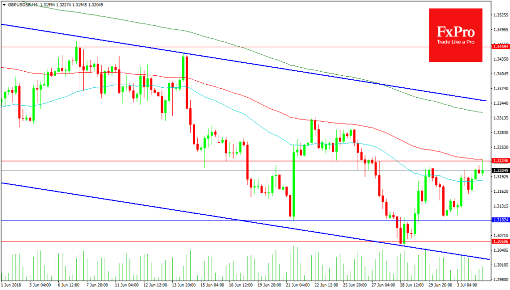 GBPUSD Analysis – July 4, 2018