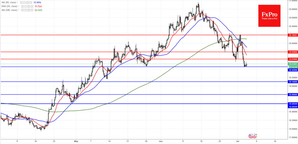USDMXN Analysis – July 4, 2018
