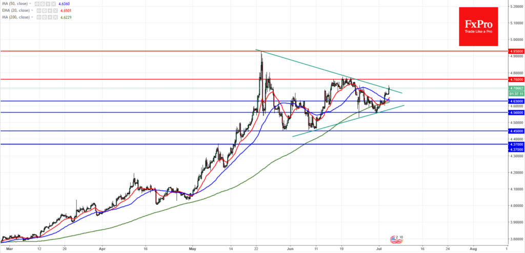 USDTRY Analysis – July 4, 2018