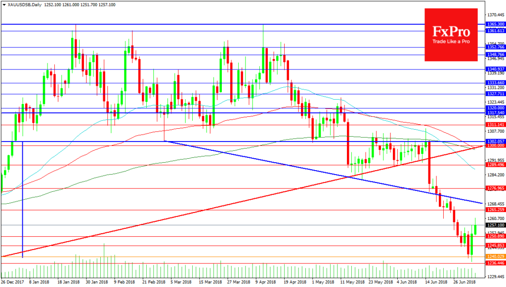 Gold Analysis – July 4, 2018