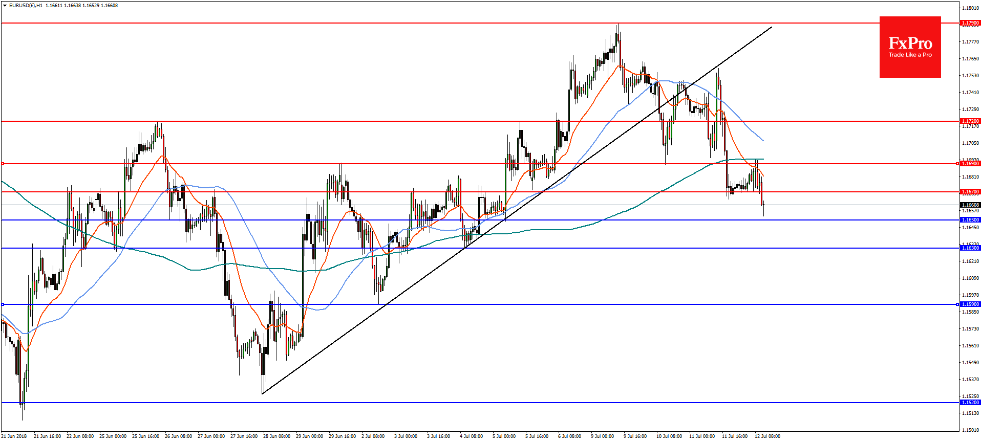 EURUSD and Gold Analysis
