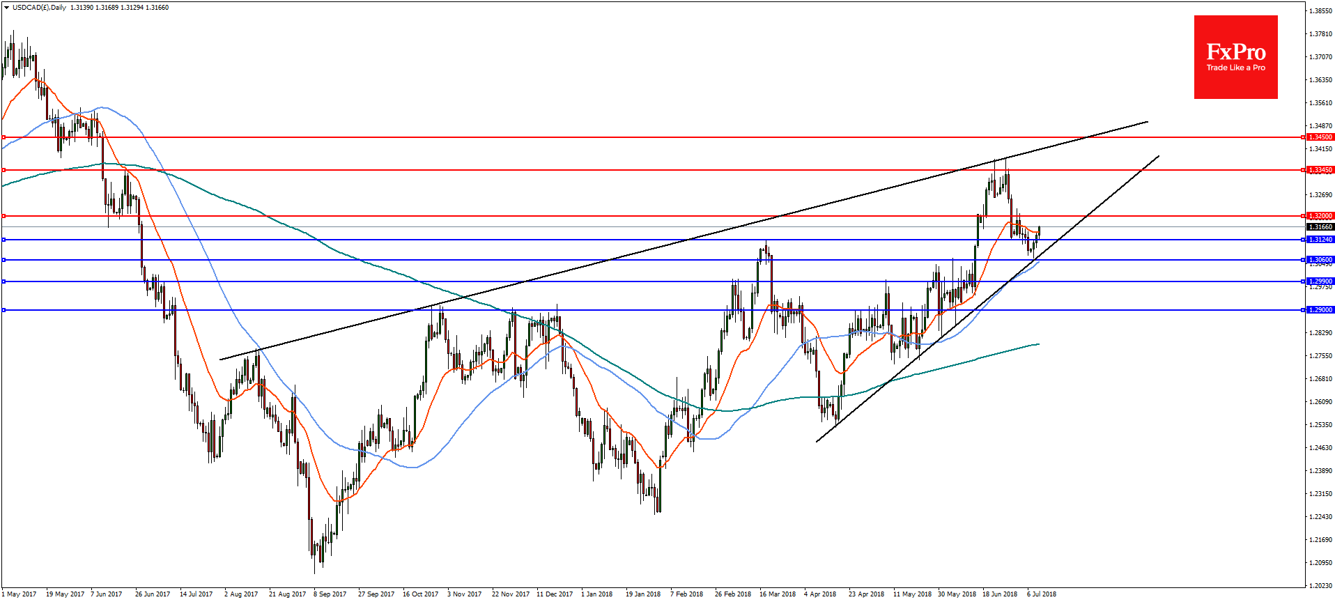 USDCAD and GBPCAD Analysis