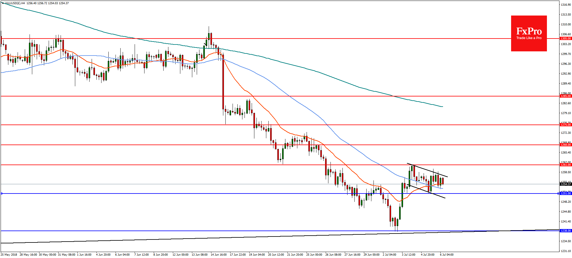 Gold and USDJPY Analysis