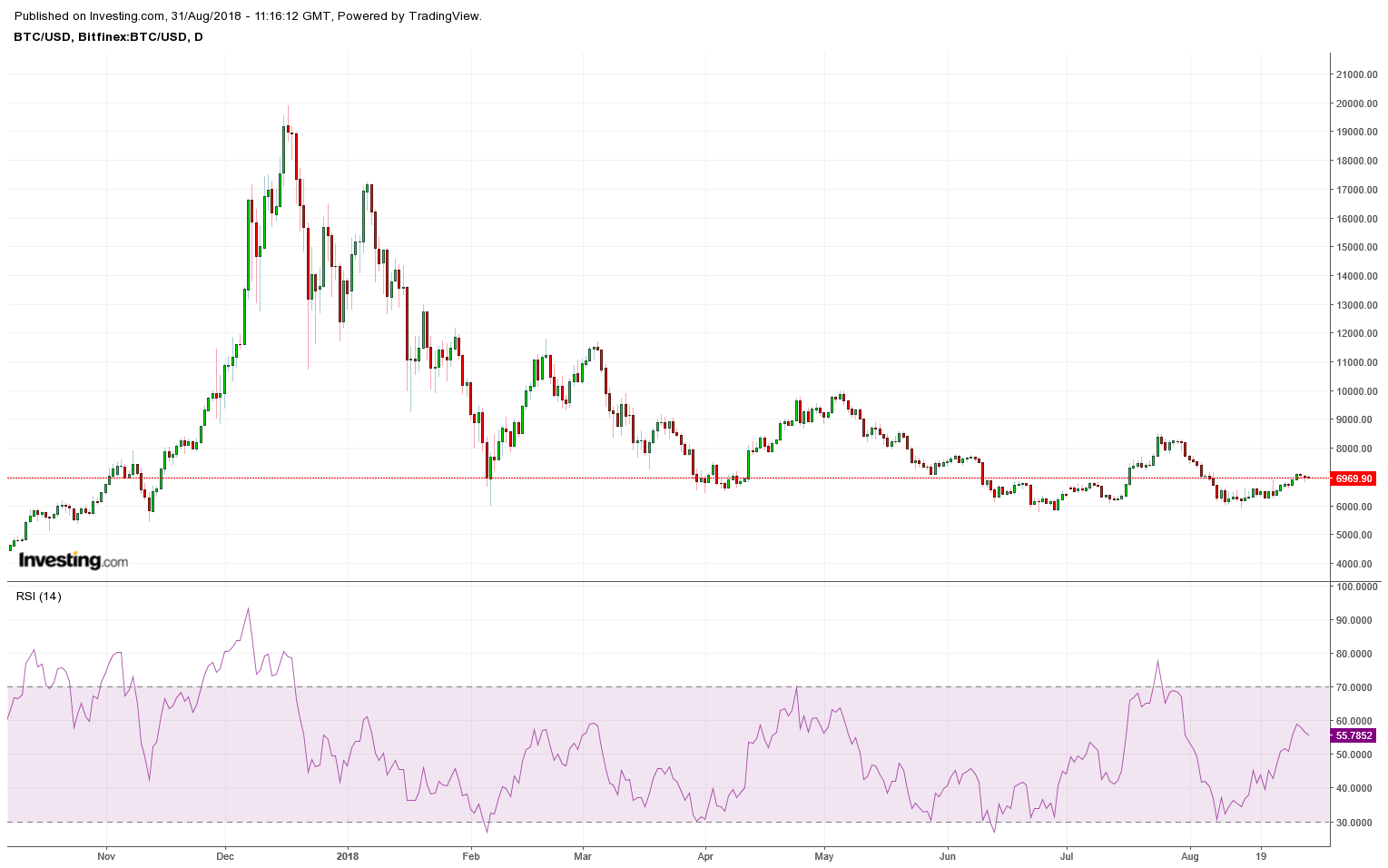 The main trends of this summer on the crypto market