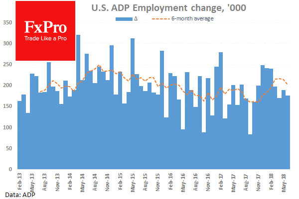 Market focus on U.S. ADP Employment and FOMC Statement