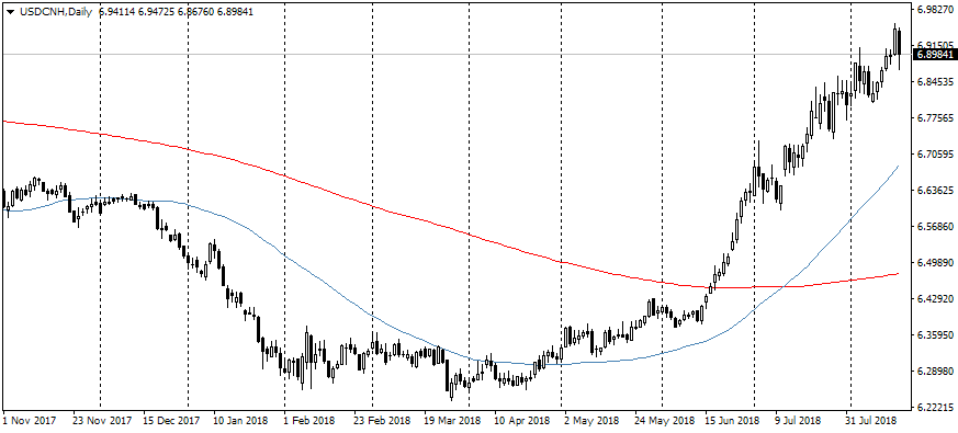 Markets are on the rise due to Turkey and China positive news