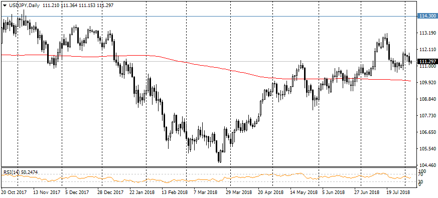 The Japanese Yen loses its safe-haven status as China-US Trade conflict intensifies