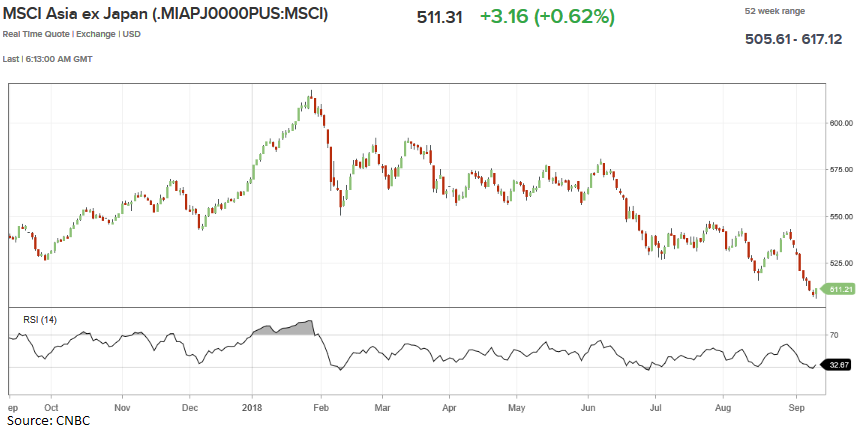 Three reasons for rebound for EM indices