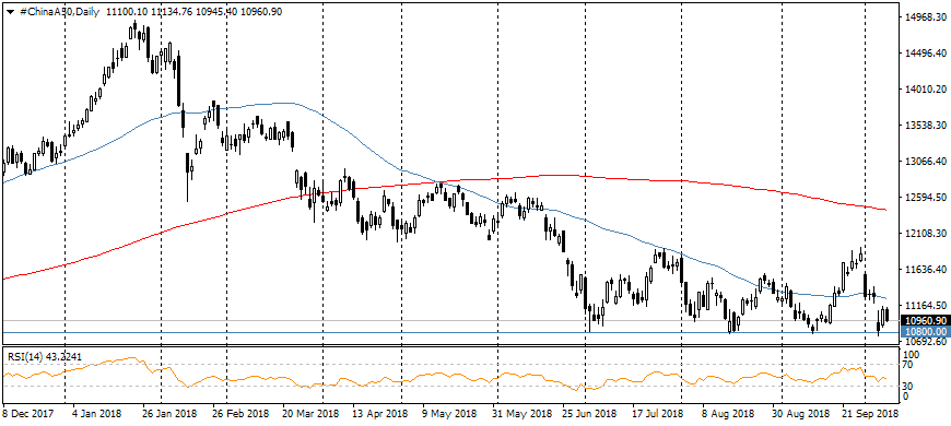 Markets have resumed declining on strengthened international disputes