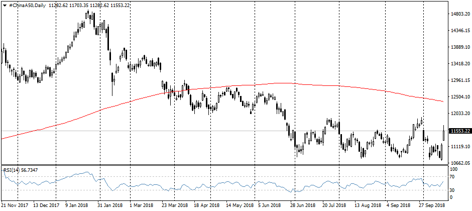 FxPro: Chinese stimulus is not enough for markets to overcome risks for Europe and the U.S.