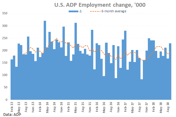 FxPro: Dollar grows for 7th session, supported by strong data and hawkish Fed rhetoric