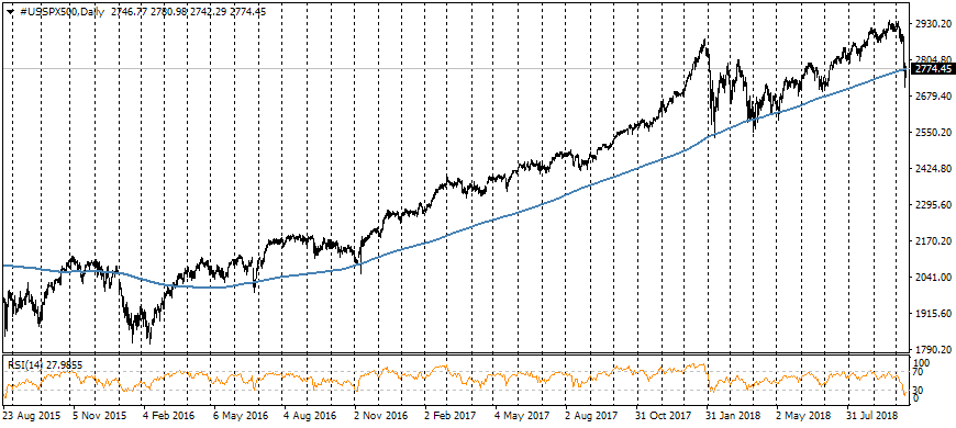 FxPro: Timid markets growth and important levels for S&P500