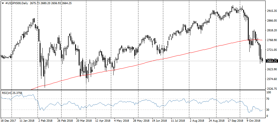 FxPro: Growing demand for safe currencies brings stock markets weakening to a new stage