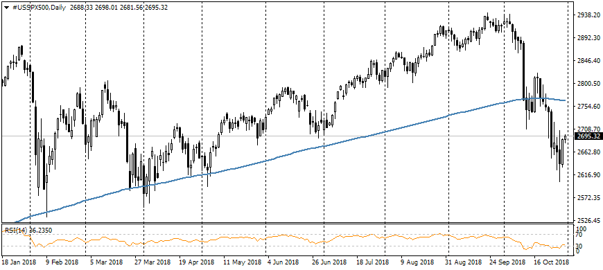 FxPro: Halloween’s Eve: markets moved away from extreme fear