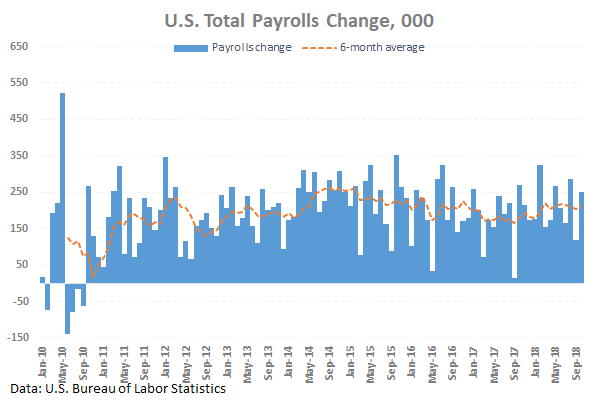 Nonfarm Payrolls was published. What are the results?