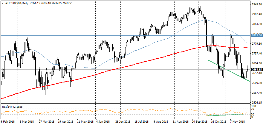 FxPro: U.S. indices aiming for a 5% increase