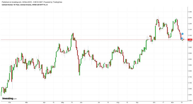 Forex Fxpro Bond And Forex Markets Signal About A Possible - 