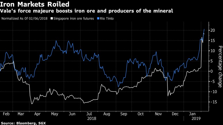 Stocks drift as the dollar rises; iron ore is growing