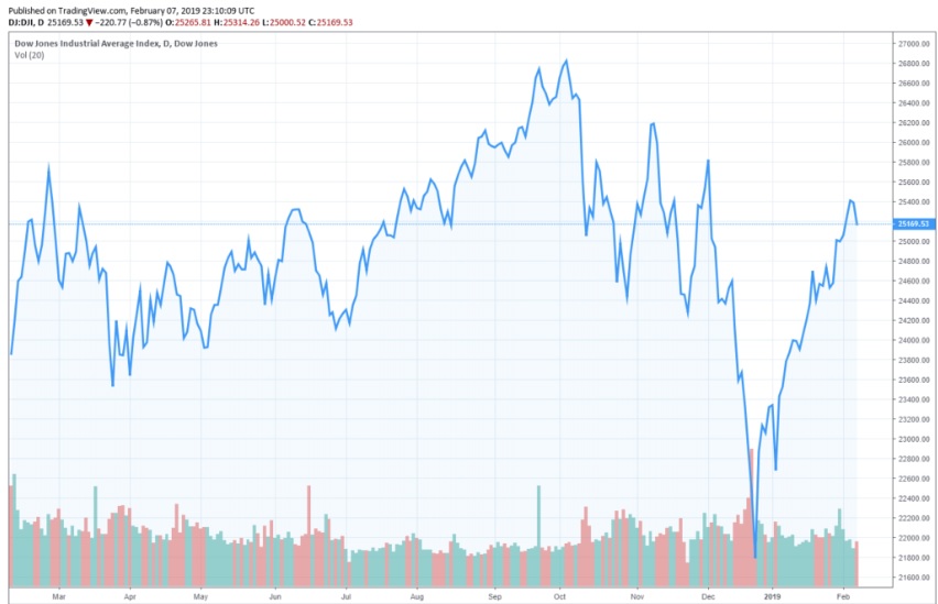 Dow Jones Rally just a ‘Dead Cat Bounce,’: the US stock market could crash by 30%