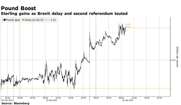 Stocks fell due to trading optimism fade; pound grows