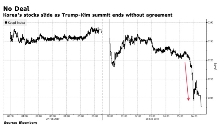 Stocks fall on Hanoi talks failure and disappointing Chinese data