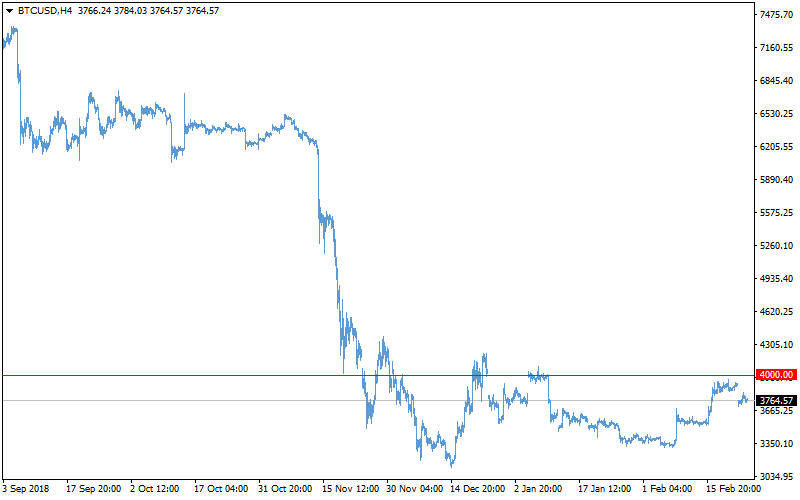 Forex Fxpro Bitcoin Can T Handle To 4000 Mark Crypto Review - 