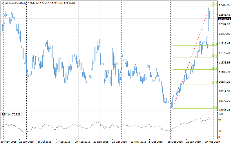 FxPro: American and Chinese markets are turning to decline after rally