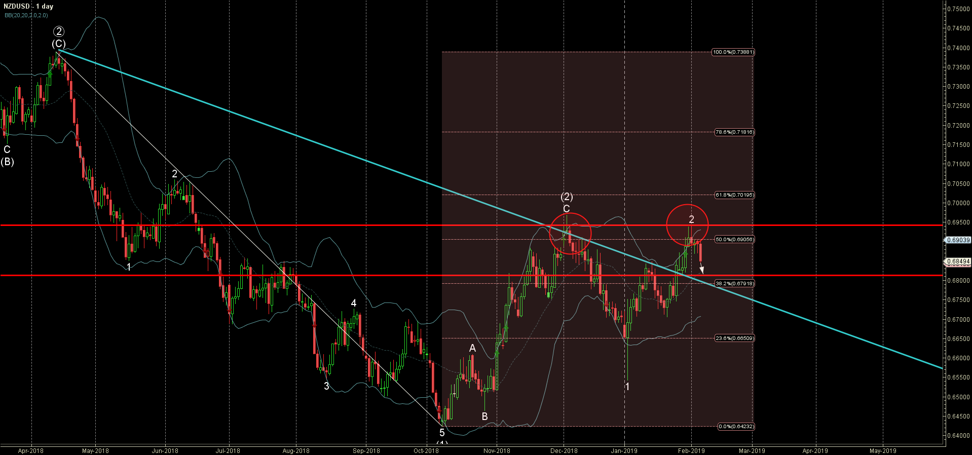 NZDUSD Wave Analysis – 06 February, 2019