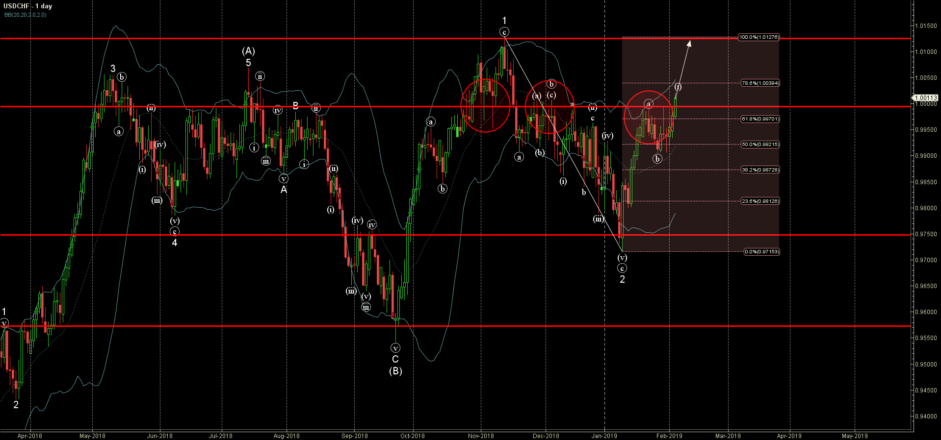 USDCHF Wave Analysis – 05 February, 2019