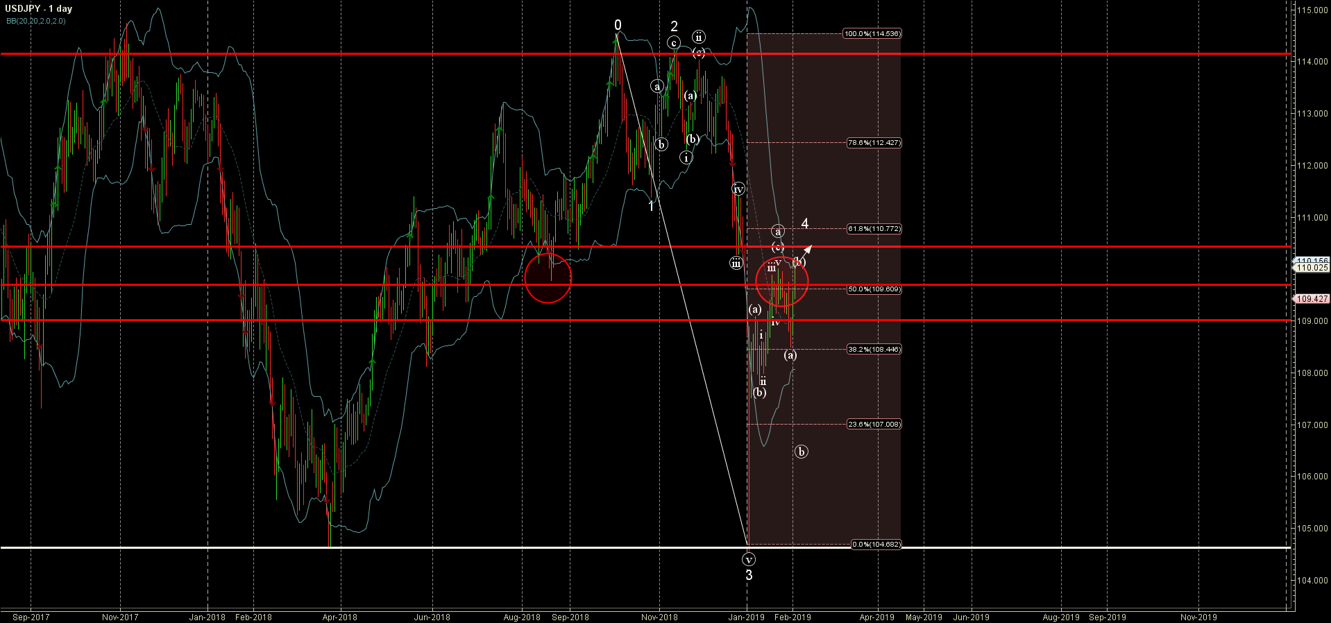 USDJPY Wave Analysis – 04 February, 2019