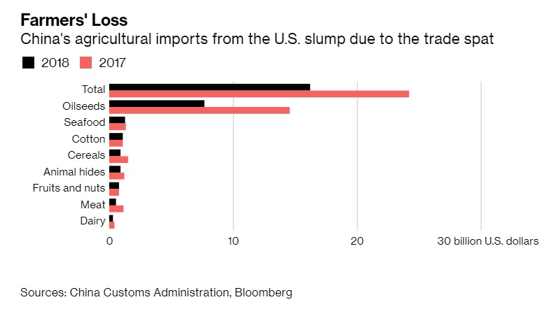 Trump asks China to immediately remove tariffs against US agricultural products