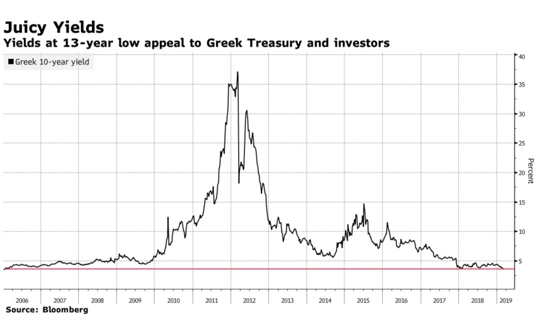 Greece returns to the debt market, as yields fell to a minimum of 13 years