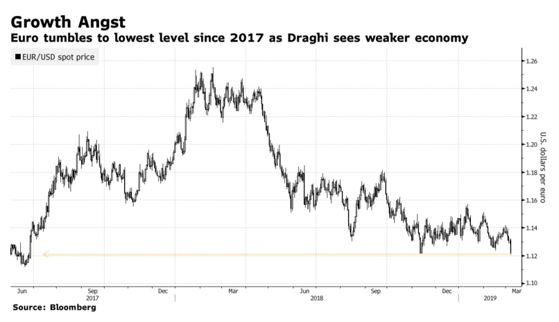 Euro collapsed to 20 months minimum on ECB