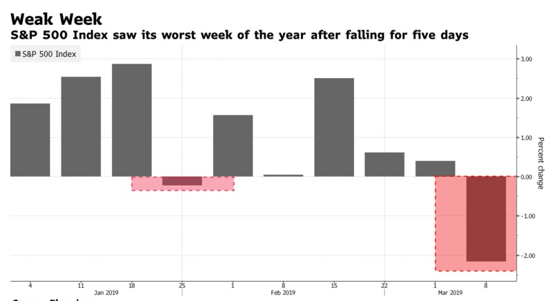 US stocks: worst week in 2019 after employment data