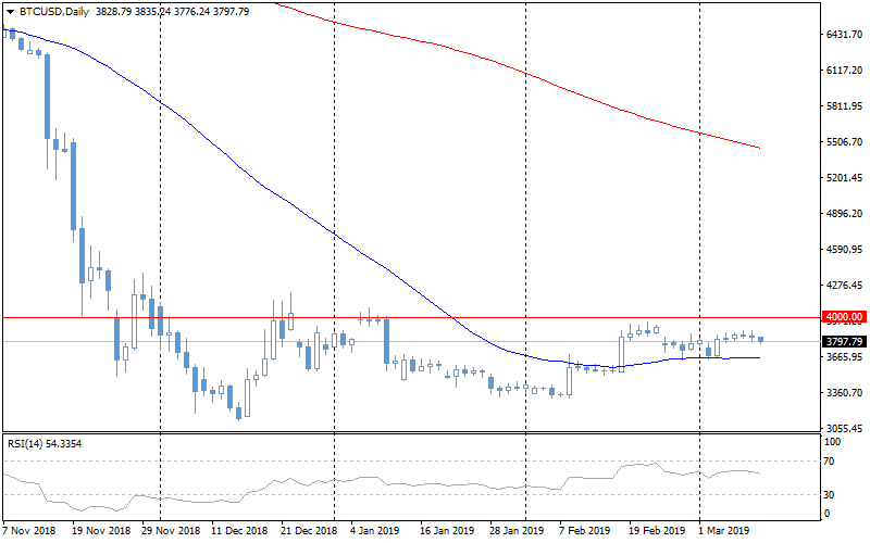 Forex Fxpro Bitcoin Price Slowly Creeps Down Crypto Review - 