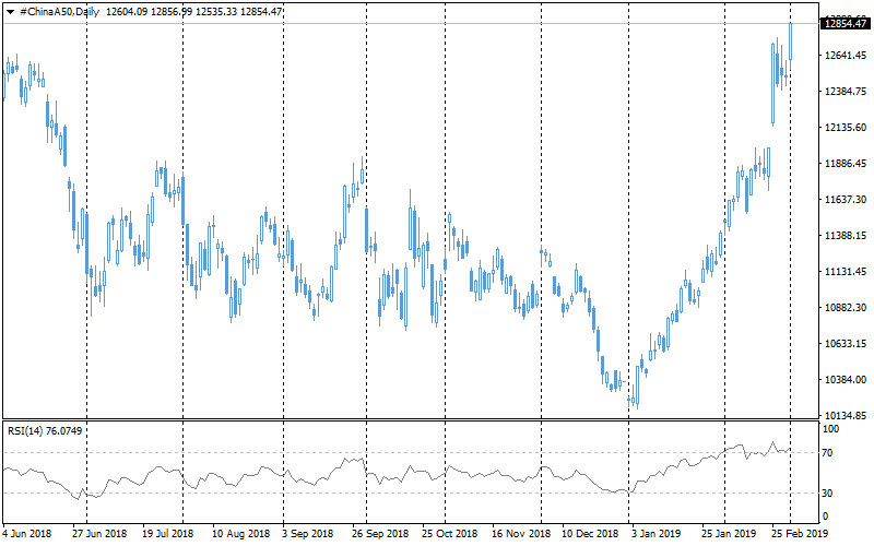 FxPro: The Chinese market rushed up, but the technical analysis calls for caution