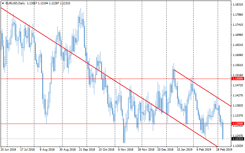 FxPro: The euro collapsed after the ECB extended an easy-money policy